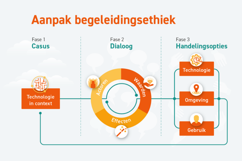 Afbeelding bij aanpak begeleidingsethiek