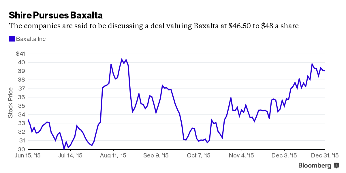 aandelenBaxalta