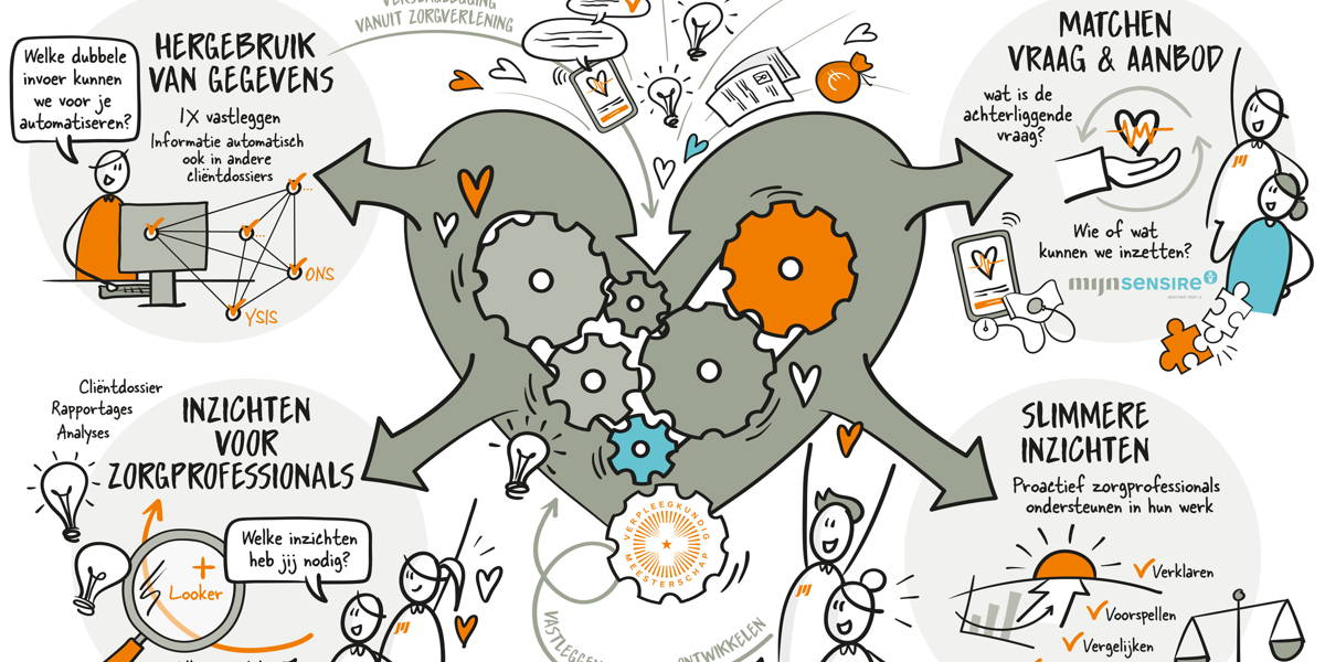 Solide architectuur voor datagedreven werken en innovatie