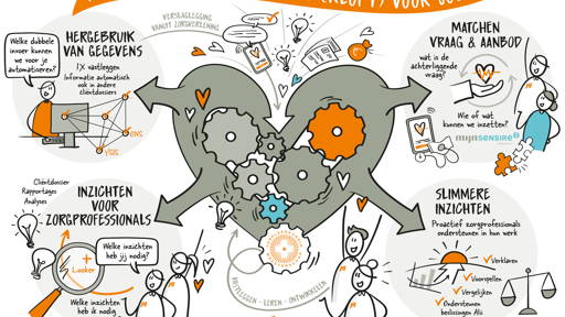 Solide architectuur voor datagedreven werken en innovatie