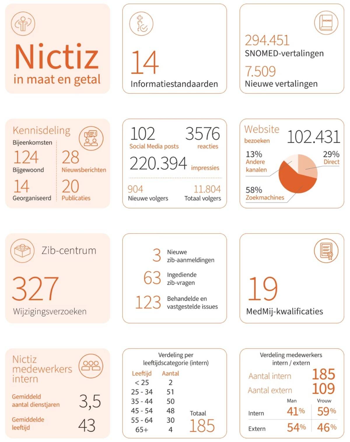 Nictiz Jaarverslag Infographic