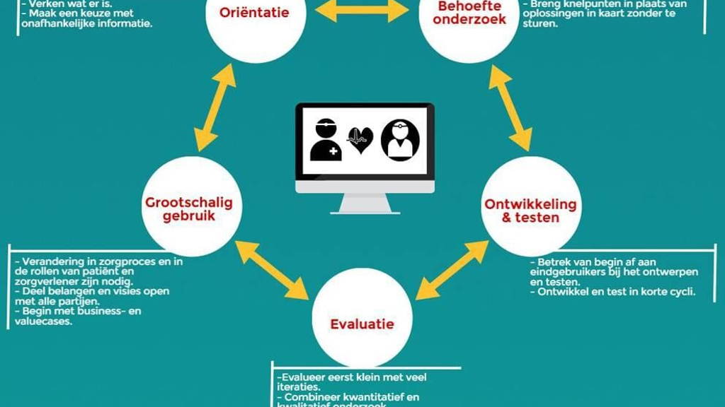 Geleerde lessen uit e-health onderzoek