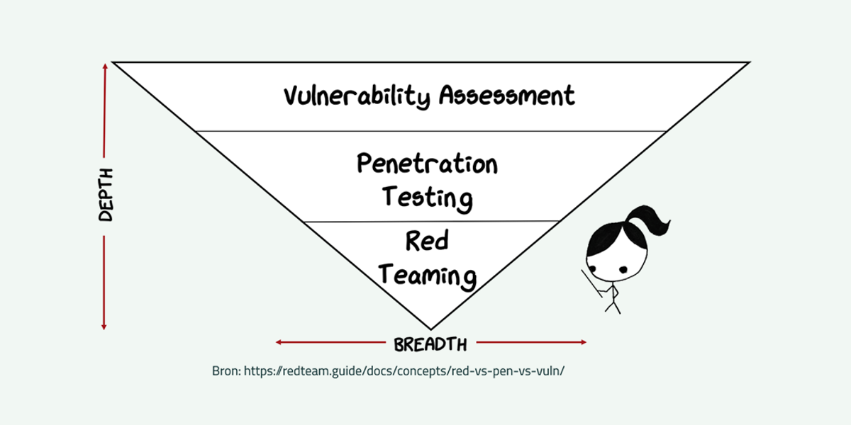 Hoe testen de zorg digitaal weerbaar maakt