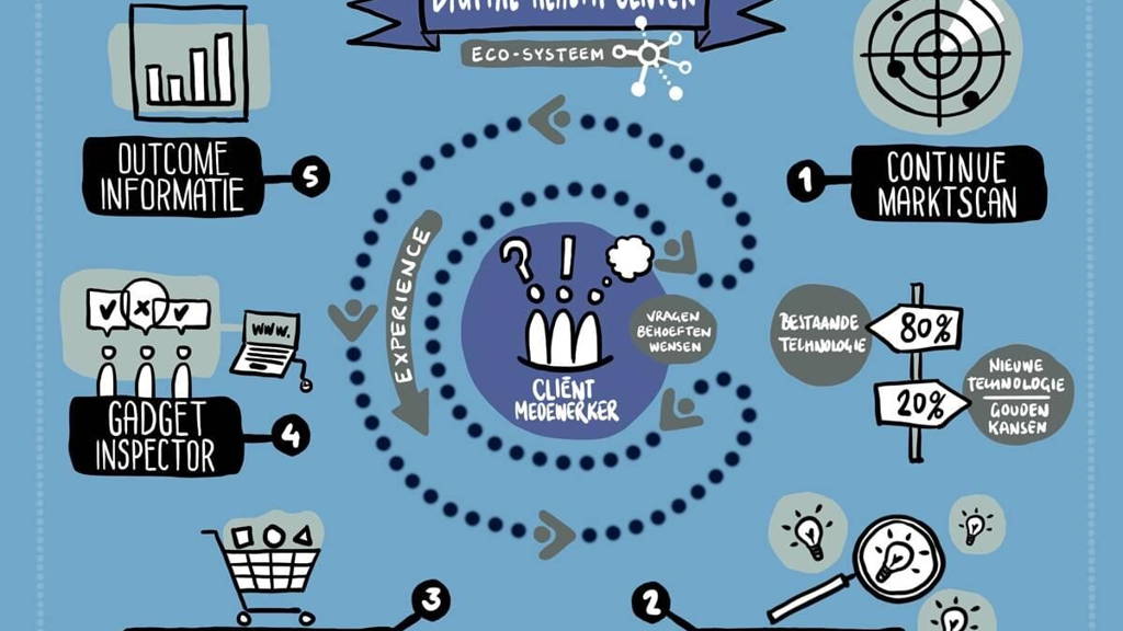Digital Health Center, het startpunt voor innovatie