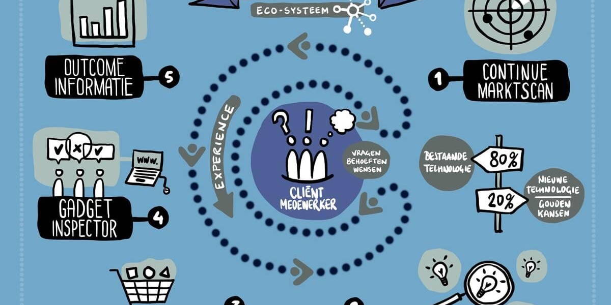 Digital Health Center, het startpunt voor innovatie