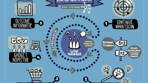 Digital Health Center, het startpunt voor innovatie